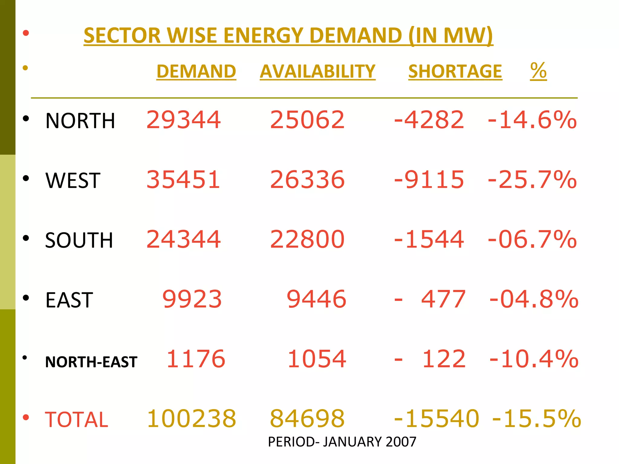 • SECTOR WISE ENERGY DEMAND (IN MW)
• DEMAND AVAILABILITY SHORTAGE %
• NORTH 29344 25062 -4282 -14.6%
• WEST 35451 26336 -9115 -25.7%
• SOUTH 24344 22800 -1544 -06.7%
• EAST 9923 9446 - 477 -04.8%
• NORTH-EAST 1176 1054 - 122 -10.4%
• TOTAL 100238 84698 -15540 -15.5%
PERIOD- JANUARY 2007
 