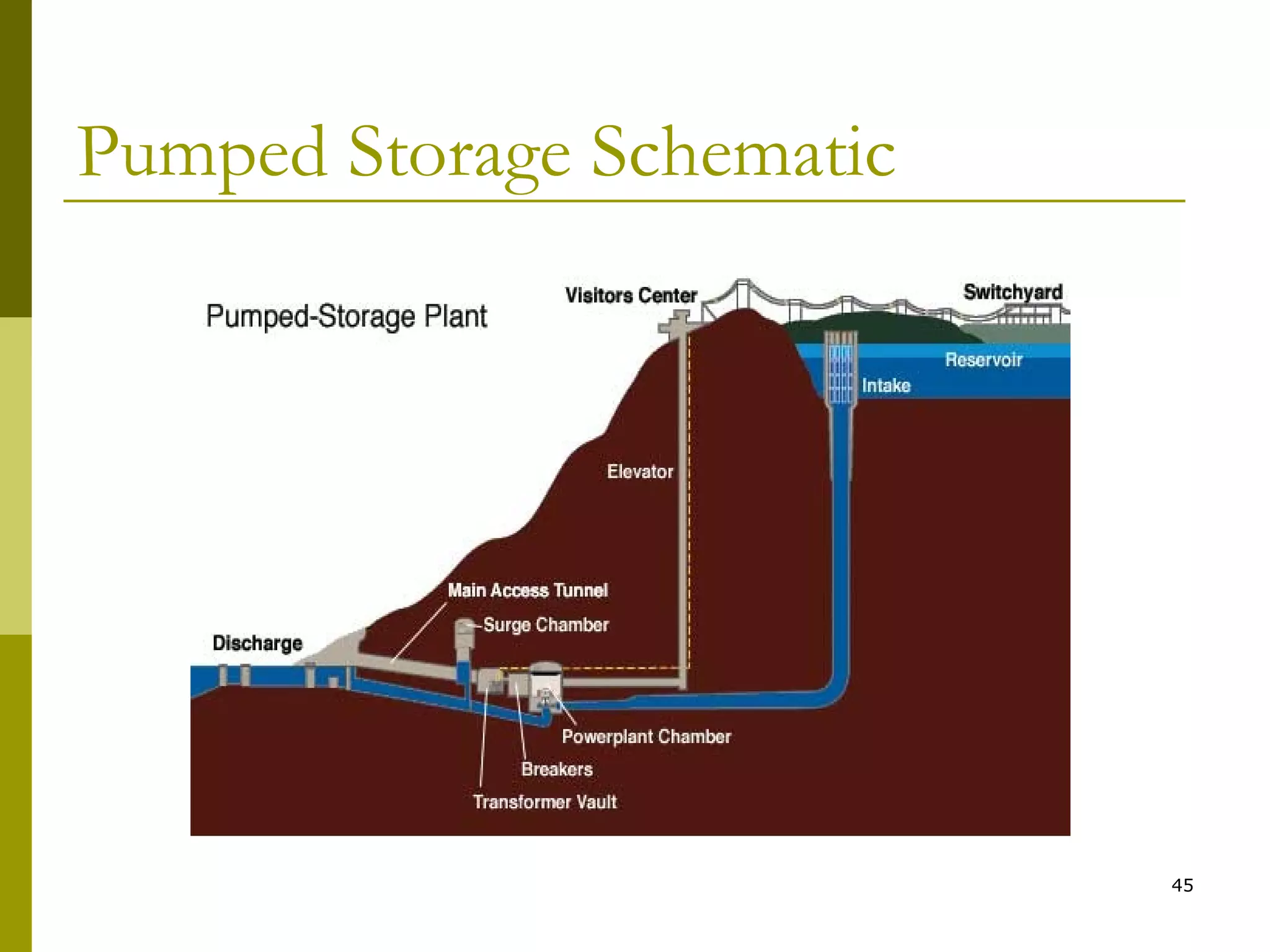 45
Pumped Storage Schematic
 