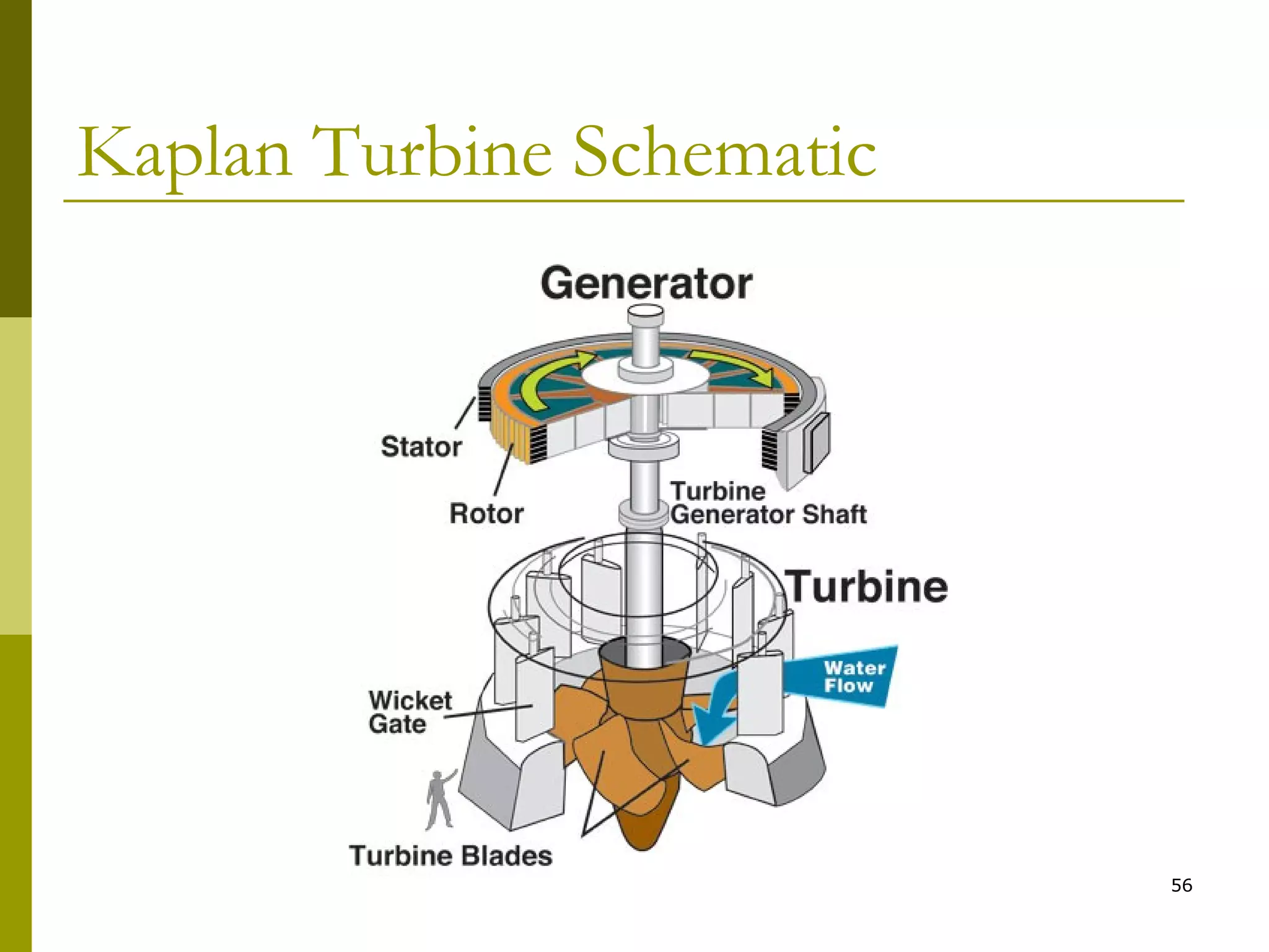 56
Kaplan Turbine Schematic
 