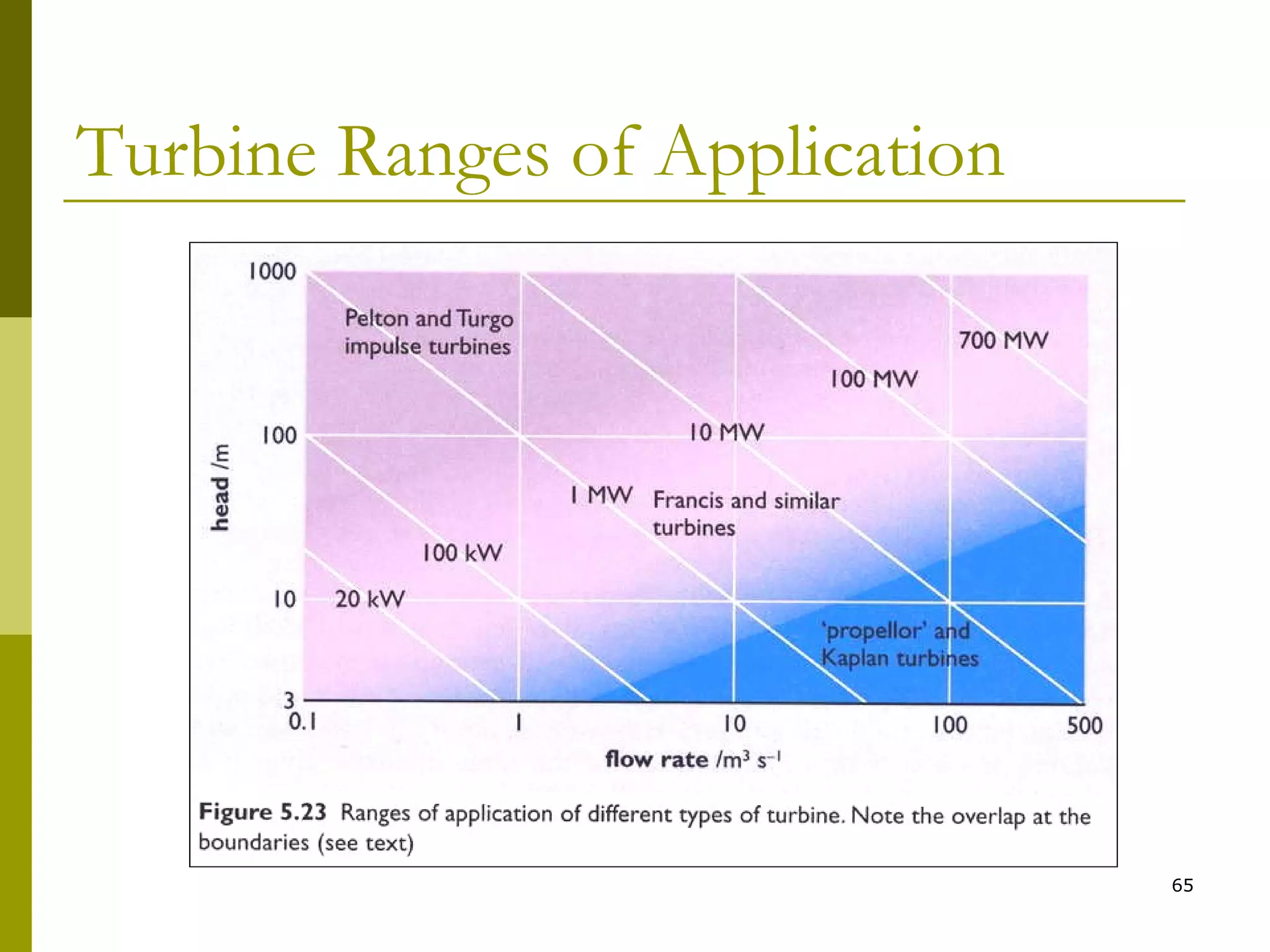 65
Turbine Ranges of Application
 