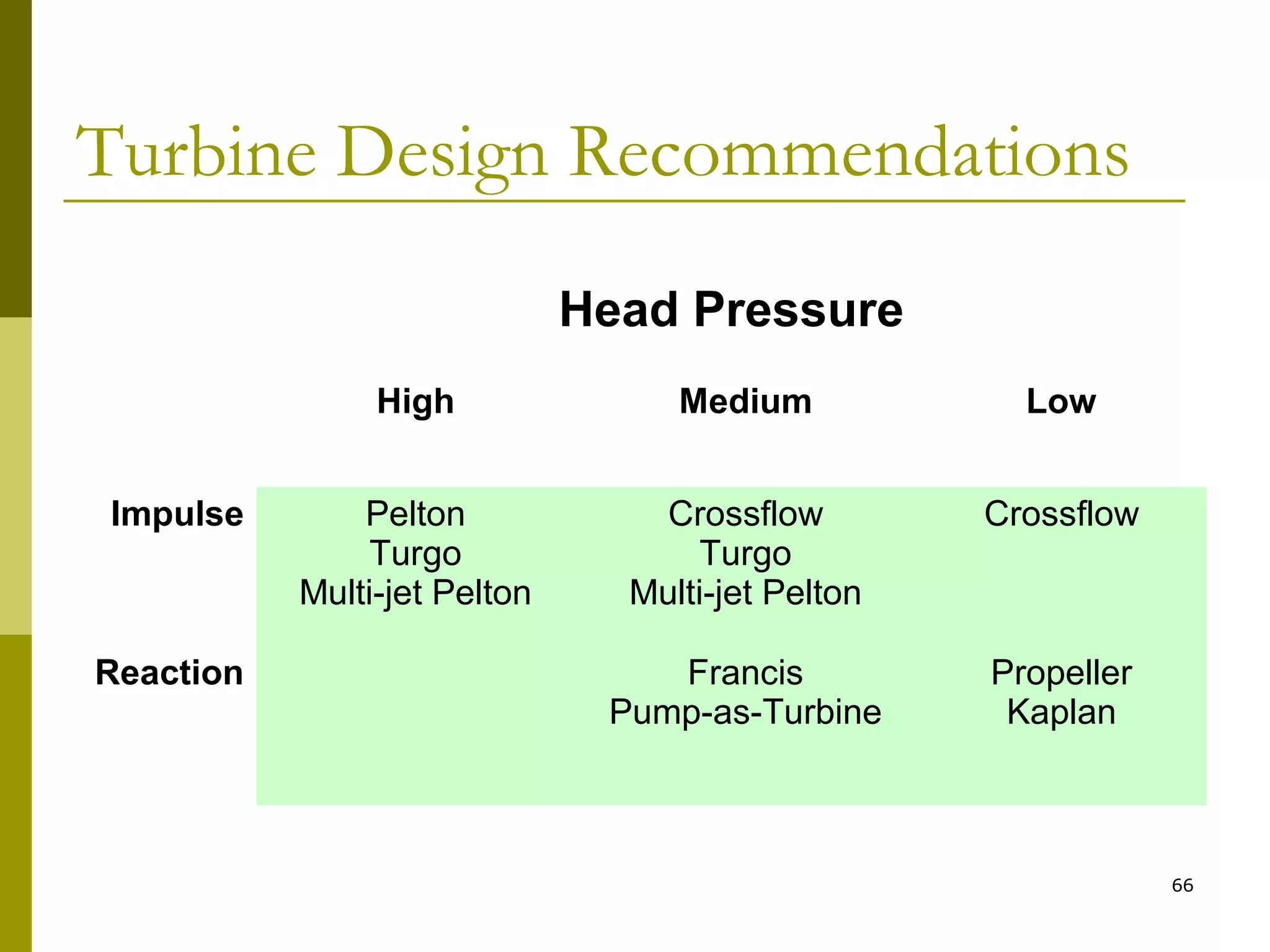 66
Turbine Design Recommendations
Head Pressure
High Medium Low
Impulse Pelton
Turgo
Multi-jet Pelton
Crossflow
Turgo
Multi-jet Pelton
Crossflow
Reaction Francis
Pump-as-Turbine
Propeller
Kaplan
 
