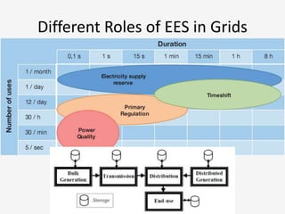Different Roles of EES in Grids
 