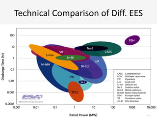 Technical Comparison of Diff. EES
 
