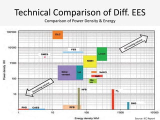 Technical Comparison of Diff. EES
Comparison of Power Density & Energy
Source: IEC Report
 