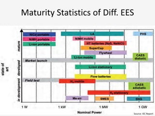 Maturity Statistics of Diff. EES
Source: IEC Report
 