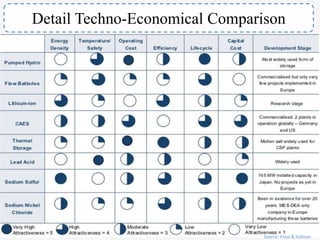 Source: Frost & Sullivan
Detail Techno-Economical Comparison
 