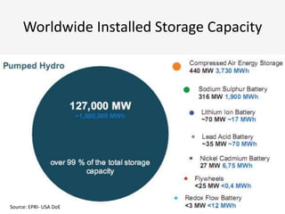Worldwide Installed Storage Capacity
Source: EPRI- USA DoE
 