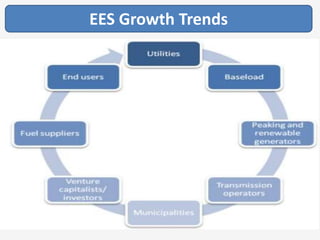 EES Growth Trends
 