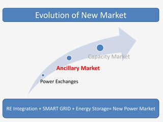 Evolution of New Market
Power Exchanges
Ancillary Market
Capacity Market
RE Integration + SMART GRID + Energy Storage= New Power Market
 