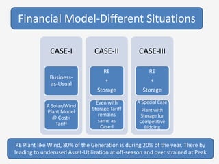 CASE-I
Business-
as-Usual
A Solar/Wind
Plant Model
@ Cost+
Tariff
CASE-II
RE
+
Storage
Even with
Storage Tariff
remains
same as
Case-I
CASE-III
RE
+
Storage
A Special Case
Plant with
Storage for
Competitive
Bidding
RE Plant like Wind, 80% of the Generation is during 20% of the year. There by
leading to underused Asset-Utilization at off-season and over strained at Peak
Financial Model-Different Situations
 