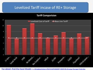 0
2
4
6
8
10
12
Tariff Comparision
Levelized Cost of tariff Base Line Tariff
Levelized Tariff incase of RE+ Storage
For detail- find the Excel Model ....DropboxIntern PGCILSIPSMART GRID RE+Energy Storage Final.xlsx
 