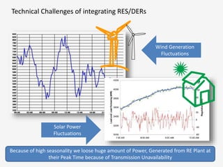 Wind Generation
Fluctuations
Solar Power
Fluctuations
Technical Challenges of integrating RES/DERs
Because of high seasonality we loose huge amount of Power, Generated from RE Plant at
their Peak Time because of Transmission Unavailability
 