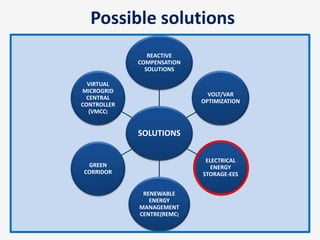 Possible solutions
SOLUTIONS
REACTIVE
COMPENSATION
SOLUTIONS
VOLT/VAR
OPTIMIZATION
ELECTRICAL
ENERGY
STORAGE-EES
RENEWABLE
ENERGY
MANAGEMENT
CENTRE(REMC)
GREEN
CORRIDOR
VIRTUAL
MICROGRID
CENTRAL
CONTROLLER
(VMCC)
 