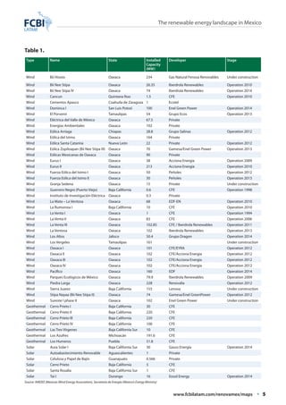 The renewable energy landscape in Mexico 
www.fcbilatam.com/renovamex/maps • 5 
Table 1. 
Type Name State Installed 
Capacity 
(MW) 
Developer Stage 
Wind Bii Hioxio Oaxaca 234 Gas Natural Fenosa Renovables Under construction 
Wind Bii Nee Stipa Oaxaca 26.35 Iberdrola Renewables Operation 2010 
Wind Bii Nee Stipa IV Oaxaca 74 Iberdrola Renewables Operation 2014 
Wind Cancun Quintana Roo 1.5 CFE Operation 2010 
Wind Cementos Apasco Coahuila de Zaragoza 1 Ecotel 
Wind Dominca I San Luis Potosí 100 Enel Green Power Operation 2014 
Wind El Porvenir Tamaulipas 54 Grupo Ecos Operation 2013 
Wind Eléctrica del Valle de México Oaxaca 67.5 Private 
Wind Energías Ambientales Oaxaca 102 Private 
Wind Eólica Arriaga Chiapas 28.8 Grupo Salinas Operation 2012 
Wind Eólica del Istmo Oaxaca 164 Private 
Wind Eólica Santa Catarina Nueva León 22 Private Operation 2012 
Wind Eólica Zopiloapan (Bii Nee Stipa III) Oaxaca 70 Gamesa/Enel Green Power Operation 2013 
Wind Eólicas Mexicanas de Oaxaca Oaxaca 90 Private 
Wind Eurus I Oaxaca 38 Acciona Energia Operation 2009 
Wind Eurus II Oaxaca 213 Acciona Energia Operation 2010 
Wind Fuerza Eólica del Istmo I Oaxaca 50 Peñoles Operation 2012 
Wind Fuerza Eólica del Istmo II Oaxaca 30 Peñoles Operation 2013 
Wind Granja Sedena Oaxaca 15 Private Under construction 
Wind Guerrero Negro (Puerto Viejo) Baja California 0.6 CFE Operation 1998 
Wind Instituto de Investigación Eléctrica Oaxaca 0.3 Private 
Wind La Mata – La Ventosa Oaxaca 68 EDF-EN Operation 2010 
Wind La Rumorosa I Baja California 10 CFE Operation 2010 
Wind La Venta I Oaxaca 1 CFE Operation 1994 
Wind La Venta II Oaxaca 83 CFE Operation 2006 
Wind La Venta III Oaxaca 102.85 CFE / Iberdrola Renewables Operation 2011 
Wind La Ventosa Oaxaca 102 Iberdrola Renewables Operation 2013 
Wind Los Altos Jalisco 50.4 Grupo Dragon Operation 2014 
Wind Los Vergeles Tamaulipas 161 Under construction 
Wind Oaxaca I Oaxaca 101 CFE/EYRA Operation 2012 
Wind Oaxaca II Oaxaca 102 CFE/Acciona Energia Operation 2012 
Wind Oaxaca III Oaxaca 102 CFE/Acciona Energia Operation 2012 
Wind Oaxaca IV Oaxaca 102 CFE/Acciona Energia Operation 2012 
Wind Pacífico Oaxaca 160 EDF Operation 2014 
Wind Parques Ecológicos de México Oaxaca 79.9 Iberdrola Renewables Operation 2009 
Wind Piedra Larga Oaxaca 228 Renovalia Operation 2012 
Wind Sierra Juarez Baja California 155 Lenova Under construction 
Wind Stipa Nayaa (Bii Nee Stipa II) Oaxaca 74 Gamesa/Enel GreenPower Operation 2012 
Wind Sureste I phase II Oaxaca 102 Enel Green Power Under construction 
Geothermal Cerro Prieto I Baja California 30 CFE 
Geothermal Cerro Prieto II Baja California 220 CFE 
Geothermal Cerro Prieto III Baja California 220 CFE 
Geothermal Cerro Prieto IV Baja California 100 CFE 
Geothermal Las Tres Vírgenes Baja California Sur 10 CFE 
Geothermal Los Azufres Michoacán 191.6 CFE 
Geothermal Los Humeros Puebla 51.8 CFE 
Solar Aura Solar I Baja California Sur 30 Gauss Energía Operation 2014 
Solar Autoabastecimiento Renovable Aguascalientes 1 Private 
Solar Celulosa y Papel de Bajío Guanajuato 0.566 Private 
Solar Cerro Prieto Baja California 5 CFE 
Solar Santa Rosalía Baja California Sur 1 CFE 
Solar Tai I Durango 16 Eosol Energy Operation 2014 
Source: AMDEE (Mexican Wind Energy Association), Secretaría de Energía (Mexico’s Energy Ministry) 
 
