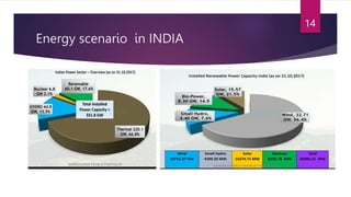 Energy scenario in INDIA
14
 
