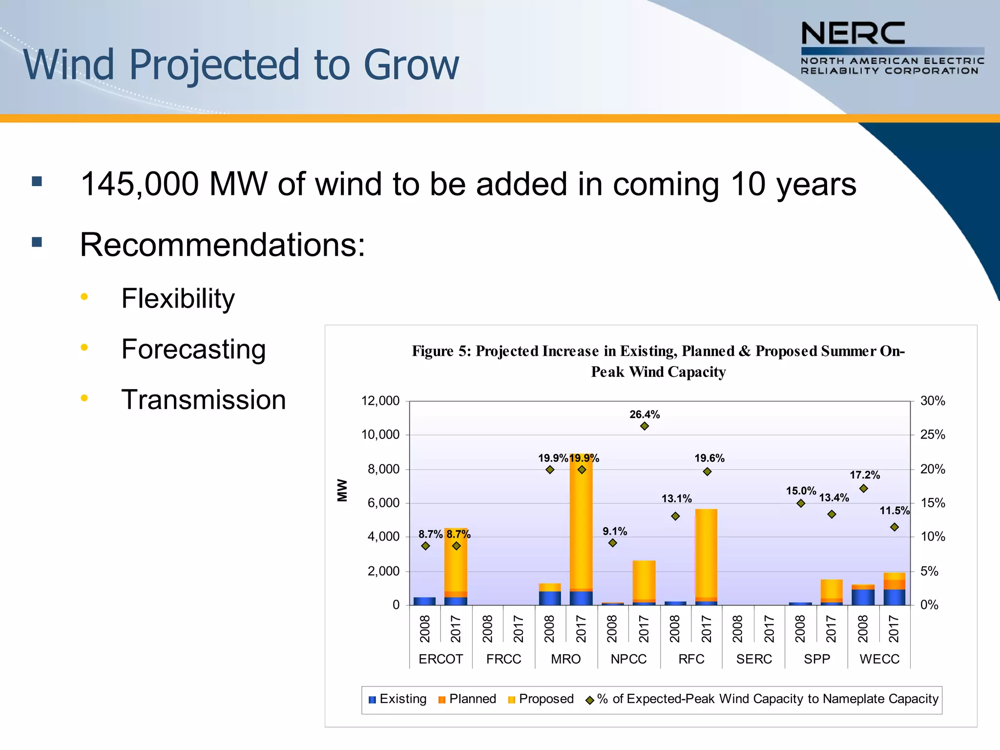 Wind Projected to Grow 145,000 MW of wind to be added in coming 10 years Recommendations: Flexibility Forecasting  Transmission  