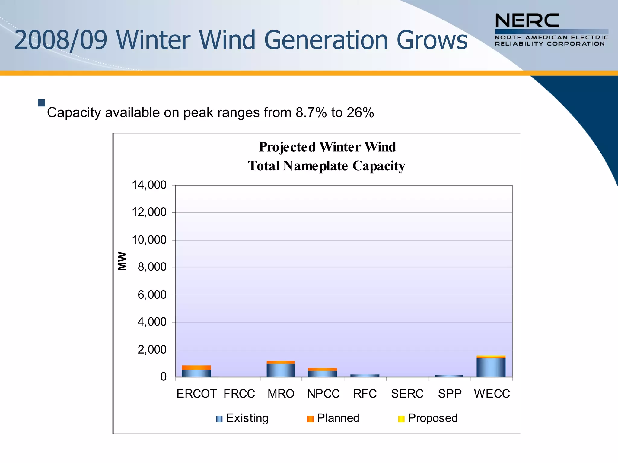 2008/09 Winter Wind Generation Grows   Capacity available on peak ranges from 8.7% to 26% 