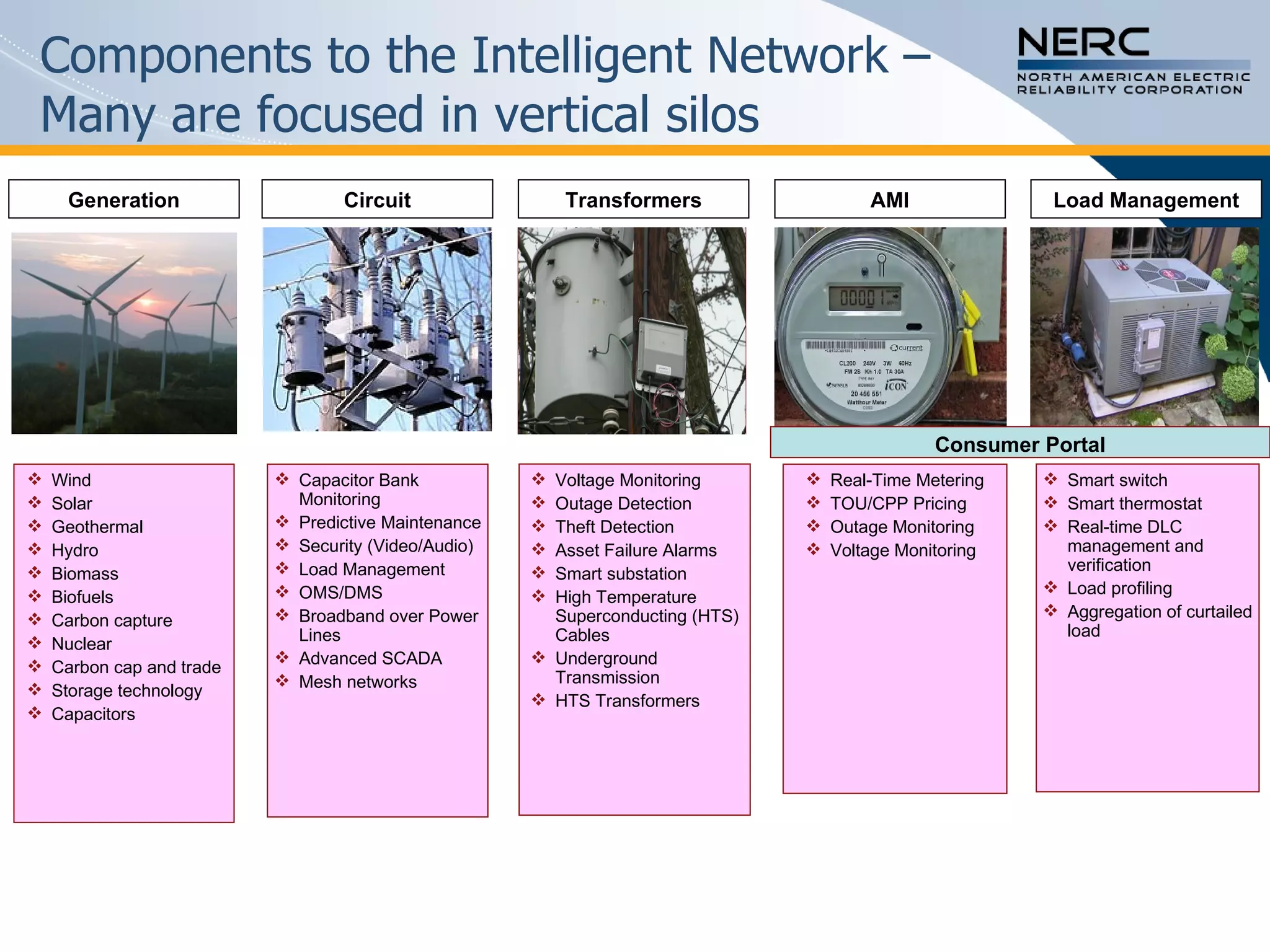 Components to the Intelligent Network –  Many are focused in vertical silos Circuit Transformers AMI Load Management Capacitor Bank Monitoring Predictive Maintenance Security (Video/Audio) Load Management OMS/DMS Broadband over Power Lines Advanced SCADA Mesh networks Voltage Monitoring  Outage Detection Theft Detection Asset Failure Alarms Smart substation High Temperature Superconducting (HTS) Cables Underground Transmission HTS Transformers Real-Time Metering TOU/CPP Pricing Outage Monitoring Voltage Monitoring Smart switch Smart thermostat Real-time DLC management and verification Load profiling Aggregation of curtailed load Generation Wind Solar Geothermal Hydro Biomass Biofuels Carbon capture Nuclear Carbon cap and trade Storage technology Capacitors Consumer Portal 