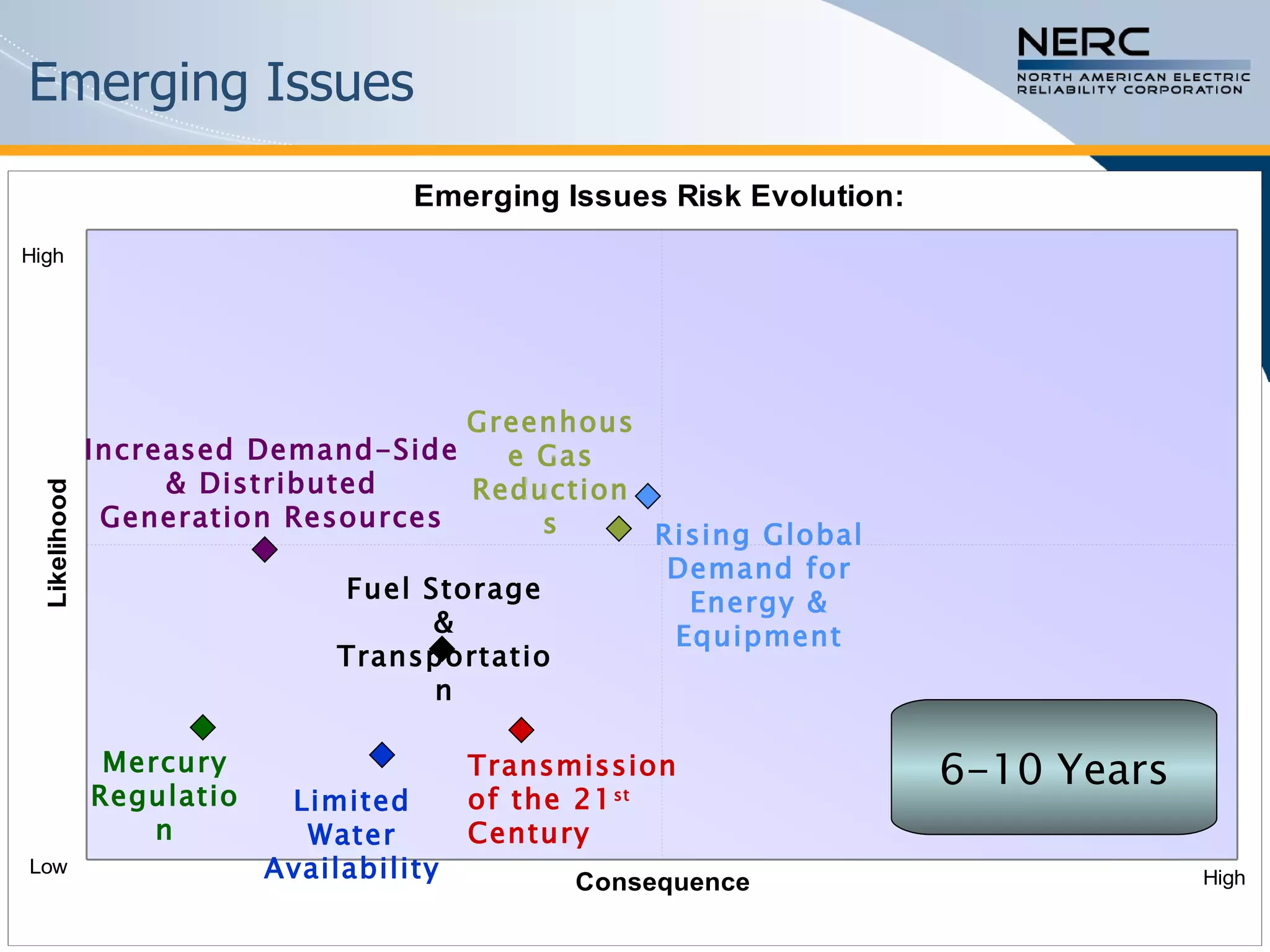 Emerging Issues Greenhouse Gas Reductions Fuel Storage & Transportation Rising Global Demand for Energy & Equipment Increased Demand-Side & Distributed Generation Resources Transmission of the 21 st  Century Limited Water Availability Mercury Regulation 1-5 Years 6-10 Years 