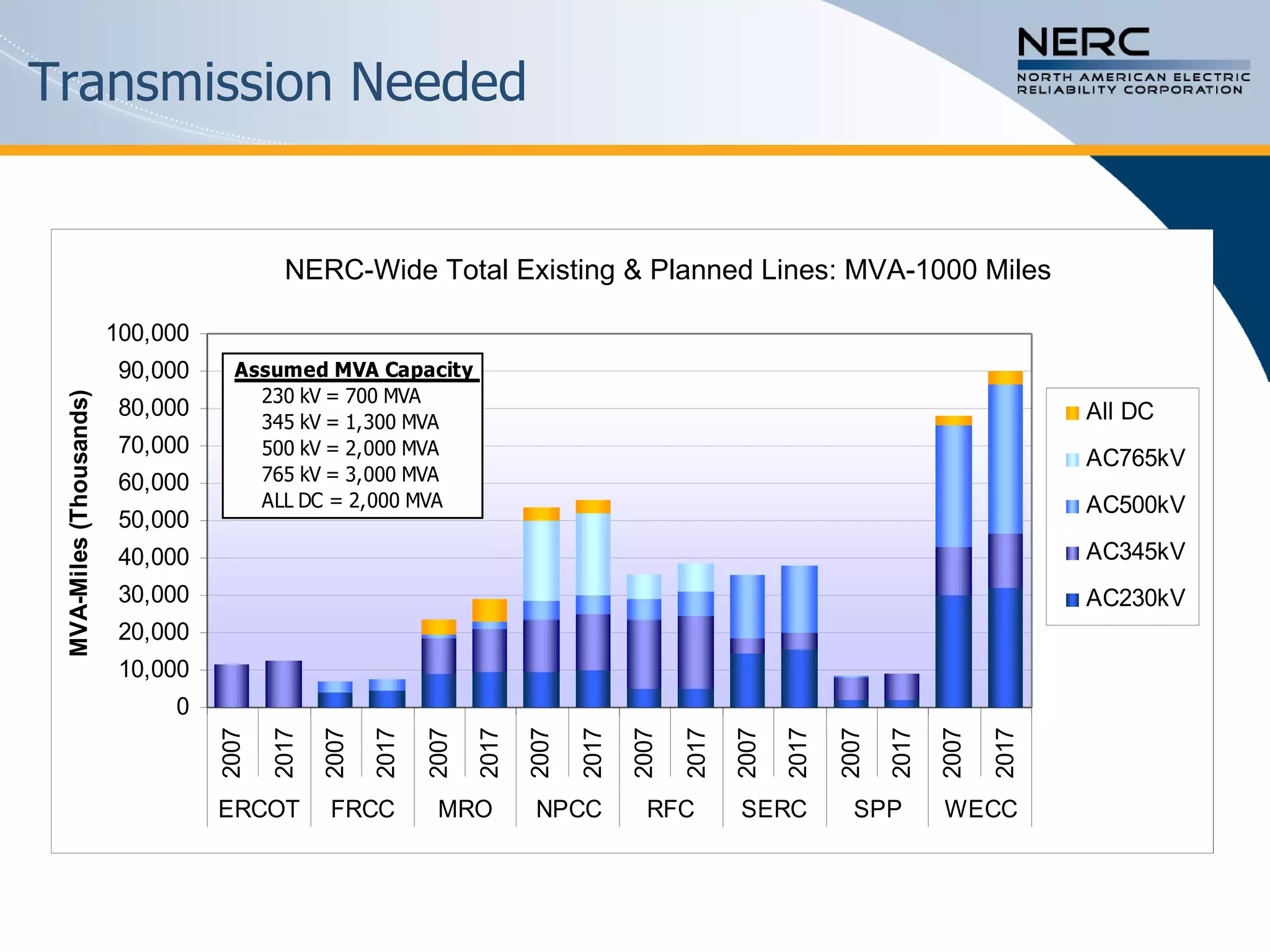 Transmission Needed NERC-Wide Total Existing & Planned Lines: MVA-1000 Miles 