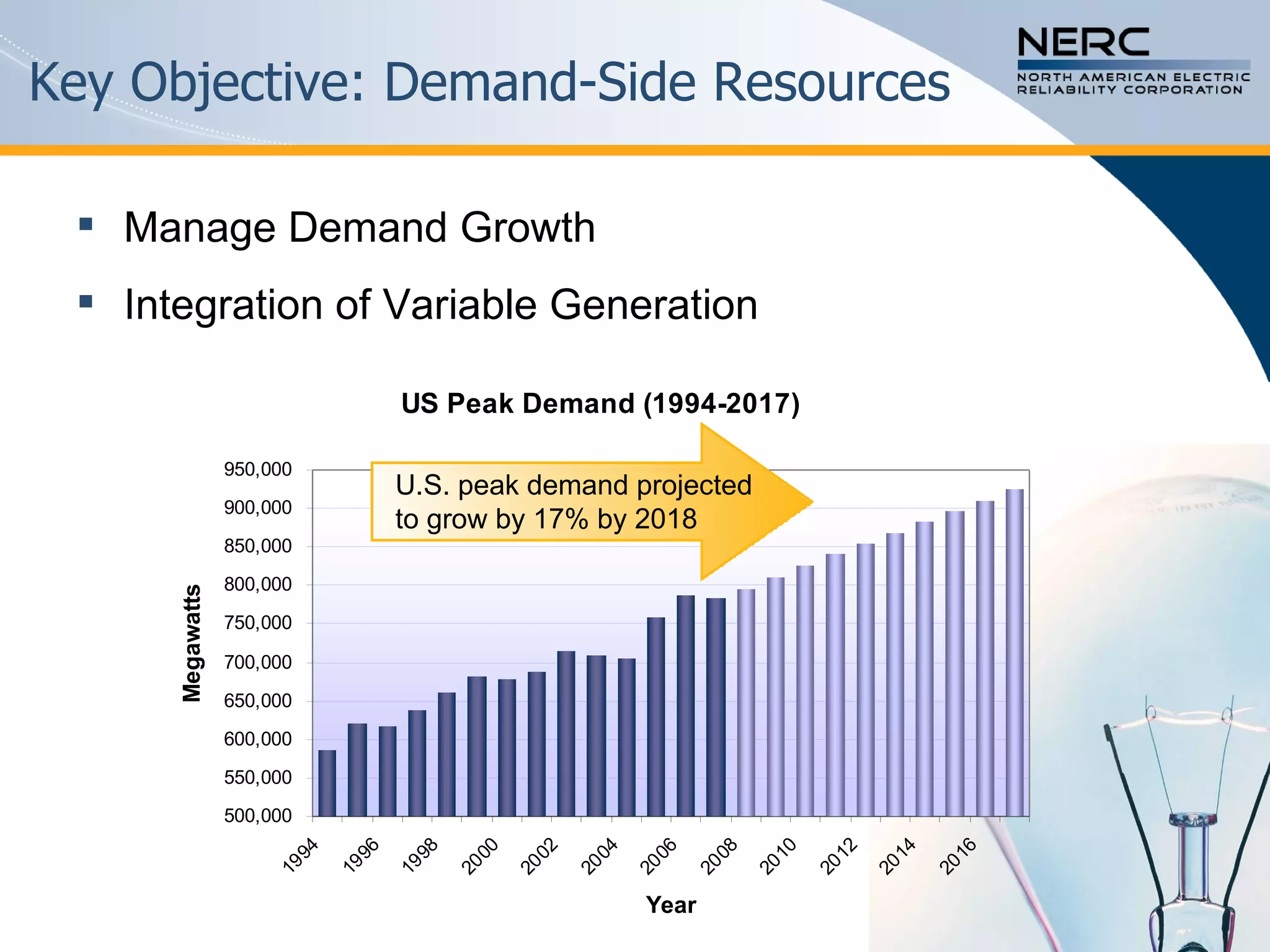 Key Objective: Demand-Side Resources Manage Demand Growth Integration of Variable Generation U.S. peak demand projected to grow by 17% by 2018 