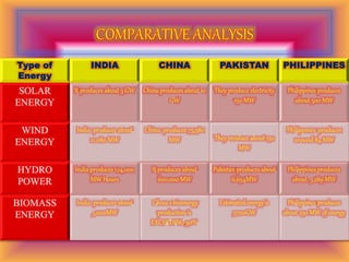 Type of
Energy
INDIA CHINA PAKISTAN PHILIPPINES
SOLAR
ENERGY
It produces about 5 GW China produces about 10
GW
They produce electricity
150 MW
Philippinesproduces
about 500 MW
WIND
ENERGY
India produces about
21,080 MW
China produces 75,580
MW They produce about 150
MW
Philippines produces
around 84 MW
HYDRO
POWER
India produces 1,14,000
MW Hours
It produces about
600,000 MW
Pakistan produces about
6,654MW
Philippinesproduces
about 3,289 MW
BIOMASS
ENERGY
India produces about
3,000MW
China's bioenergy
production is
EXCEEDING 50%
Estimated energy is
5700GW
Philippinesproduces
about 250 MW of energy
 