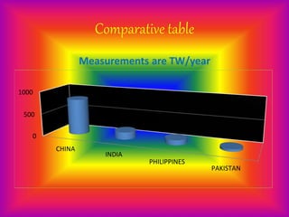 Comparative table
0
500
1000
CHINA
INDIA
PHILIPPINES
PAKISTAN
Measurements are TW/year
 