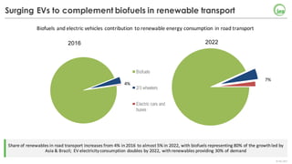 ©	IEA	2017
Surging EVs to complement biofuels in renewable transport
Share	of	renewables	in	road	transport	increases	from	4%	in	2016	to	almost	5%	in	2022,	with	biofuels	representing	80%	of	the	growth	led	by	
Asia	&	Brazil;		EV	electricity	consumption	doubles	by	2022,	with	renewables	providing	30%	of	demand
Biofuels
2/3 wheelers
Electric cars and
buses
2016 2022
4%
7%
Biofuels	and	electric	vehicles	contribution	to	renewable	energy	consumption	in	road	transport
 