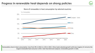 ©	IEA	2017
Progress in renewable heat depends on strong policies
Renewables	share	in	heat	consumption	rises	from	9%	in	2016	to	11%	in	2022.	China	leads	absolute	growth	with	new	targets;	EU	remains	the	
largest	renewable	heat	consumer	while		total	heat	demand	outpaces	renewables	growth	in	India
Share	of	renewables	in	heat	consumption	by	selected	countries
0%
5%
10%
15%
20%
25%
2010 2012 2014 2016 2018 2020 2022
% of renewables
European Union
USA
India
China
 