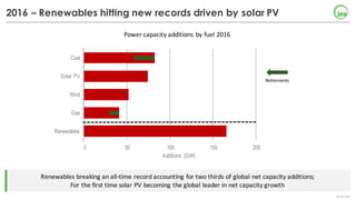 ©	IEA	2017
2016 – Renewables hitting new records driven by solar PV
Renewables	breaking	an	all-time	record	accounting	for	two	thirds	of	global	net	capacity	additions;	
For	the	first	time	solar	PV	becoming	the	global	leader	in	net	capacity	growth
Power	capacity	additions	by	fuel	2016
0 50 100 150 200
Renewables
Gas
Wind
Solar PV
Coal
Additions (GW)
Retirements
 