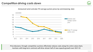©	IEA	2017
Price	discovery	through	competitive	auctions	effectively	reduces	costs	along	the	entire	value	chain;
Auctions	with	long-term	contracts	will	drive	almost	half	of	new	capacity	growth	over	2017-22
Announced	wind	and	solar	PV	average	auction	prices	by	commissioning	 date
Competition driving costs down
0
20
40
60
80
100
120
140
160
180
2012 2013 2014 2015 2016 2017 2018 2019 2020
USD/MWh
Onshore wind
average auction
price
Solar PV average
auction price
 