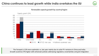 ©	IEA	2017
China continues to lead growth while India overtakes the EU
The	forecast	is	12%	more	optimistic	vs.	last	year	mainly	due	to	solar	PV	revisions	in	China	and	India;	
Growth	could	be	27%	higher	with	enhanced	policies	addressing	regulatory	uncertainties	and	grid	integration
Renewable	capacity	growth	by	country/region
0
50
100
150
200
250
300
350
400
450
500
China United States EU India Japan Brazil Africa&ME
Capacity growth (GW)
2011-16 2017-22 main case Additional accelerated case
 