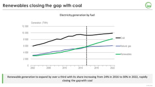 ©	IEA	2017
Renewables closing the gap with coal
Renewable	generation	to	expand	by	over	a	third	with	its	share	increasing	from	24%	in	2016	to	30%	in	2022,	rapidly	
closing	the	gap	with	coal
Electricity	generation	by	fuel
0
2 000
4 000
6 000
8 000
10 000
12 000
2002 2006 2010 2014 2018 2022
Generation (TWh)
Coal
Natural gas
Renewables
 