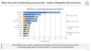 ©	IEA	2017
Wind and solar transforming power sector - system integration becomes key
More	flexible	power	systems,	adapted	market	design	and	policies	will	have	to	play	a	key	role	
in	integrating	larger	shares	of	wind	and	solar	in	a	secure	and	cost-effective	way
VRE	share	in	annual	electricity	generation	2016-22
0% 10% 20% 30% 40% 50% 60% 70% 80%
Japan
Brazil
India
China
United States
Australia
Italy
United Kingdom
Germany
Spain
Ireland
Denmark
% of total generation
PV share in 2016
Wind share in 2016
Additional PV share
in 2022
Additional wind share
in 2022
 