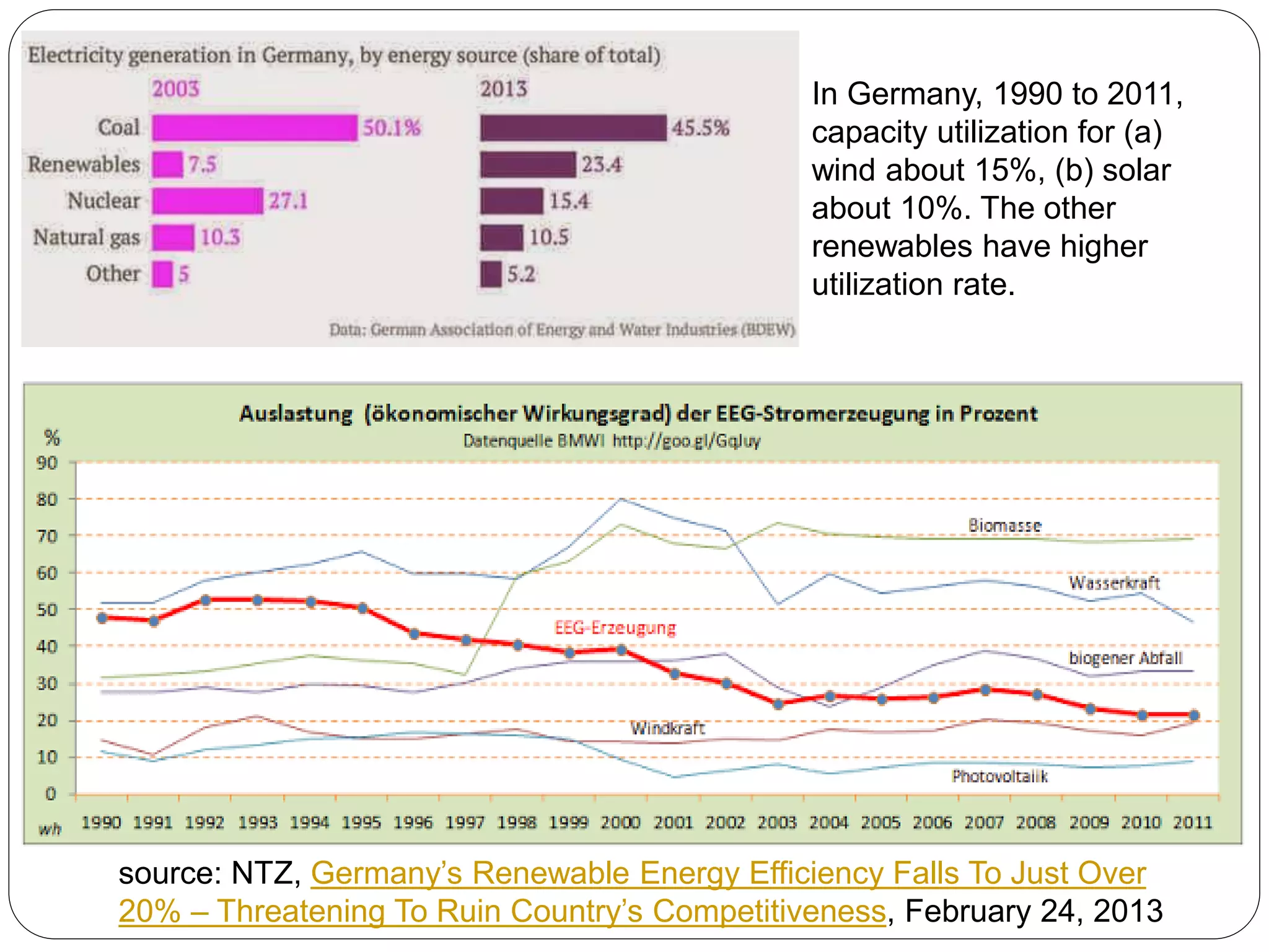 source: NTZ, Germany’s Renewable Energy Efficiency Falls To Just Over
20% – Threatening To Ruin Country’s Competitiveness, February 24, 2013
In Germany, 1990 to 2011,
capacity utilization for (a)
wind about 15%, (b) solar
about 10%. The other
renewables have higher
utilization rate.
 