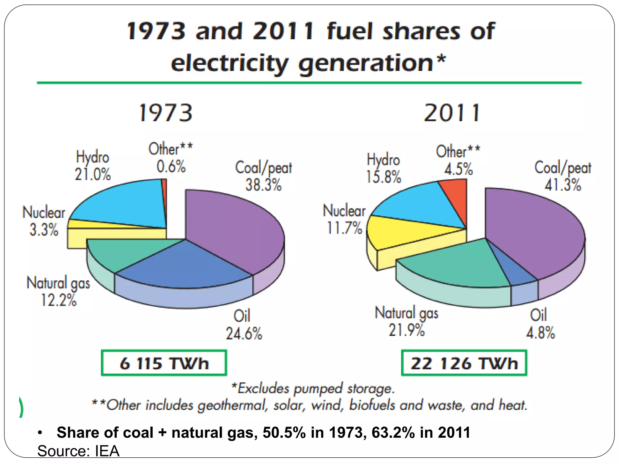 • Share of coal + natural gas, 50.5% in 1973, 63.2% in 2011
Source: IEA
 