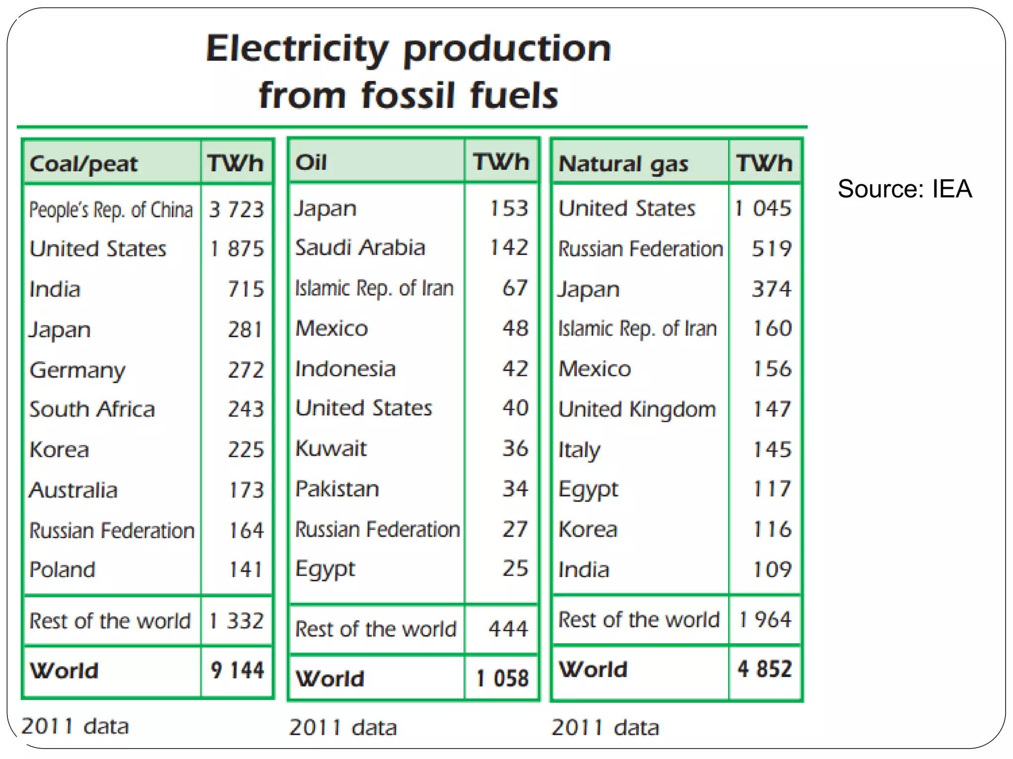 Source: IEA
 