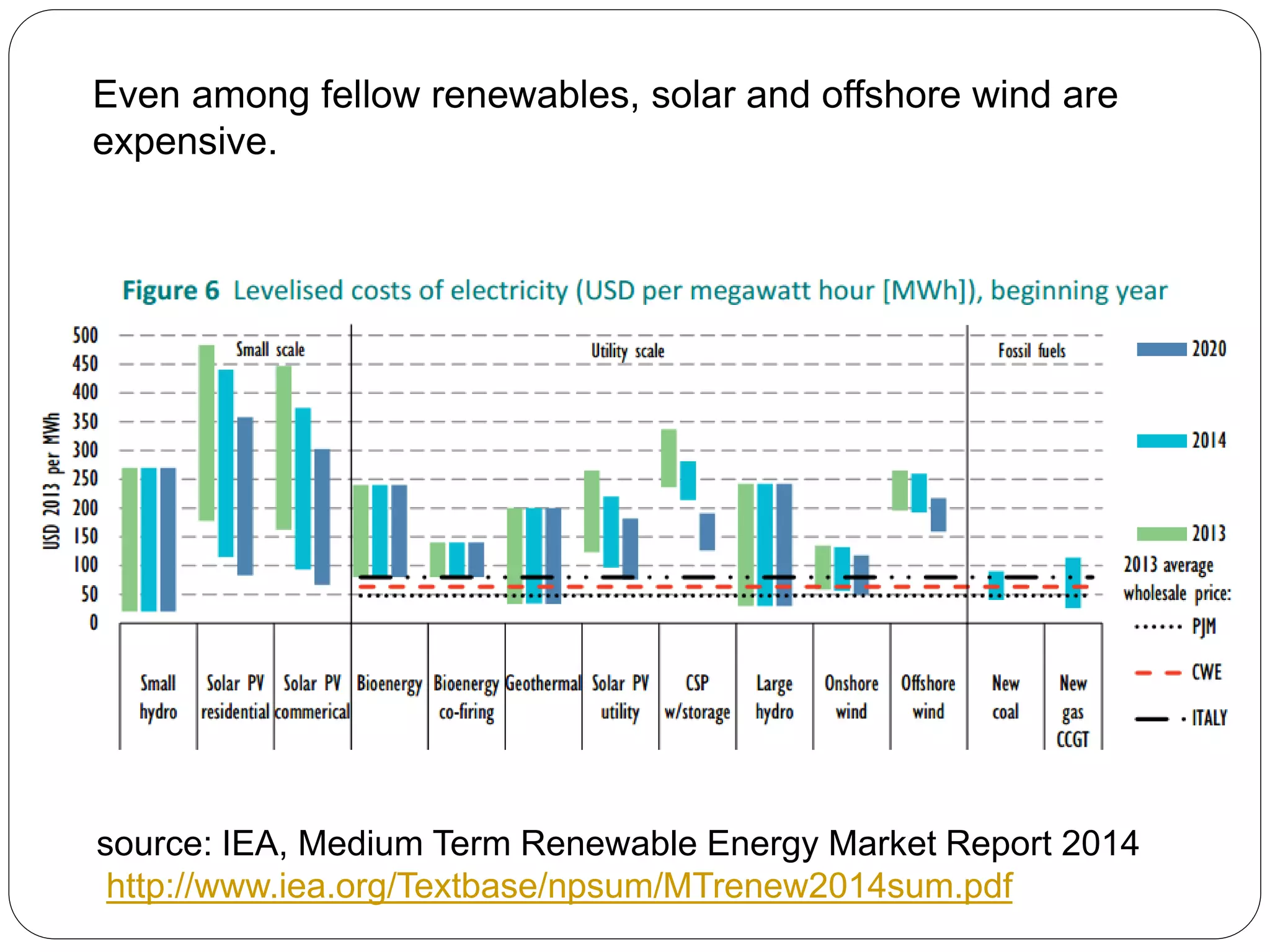 source: IEA, Medium Term Renewable Energy Market Report 2014
http://www.iea.org/Textbase/npsum/MTrenew2014sum.pdf
Even among fellow renewables, solar and offshore wind are
expensive.
 