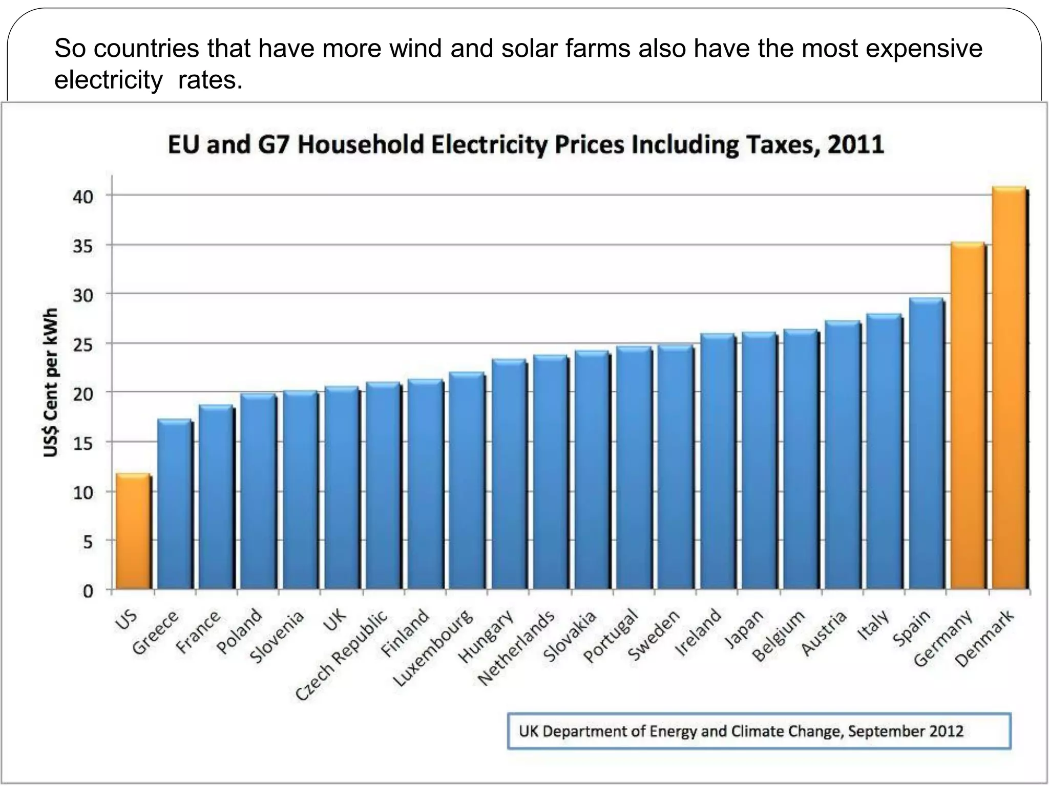 So countries that have more wind and solar farms also have the most expensive
electricity rates.
 