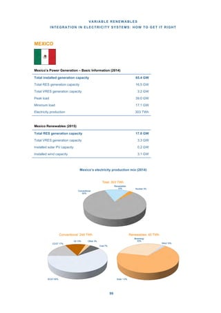VARIABLE RENEWABLES
INTEGRATION IN ELECTRICITY SYSTEMS: HOW TO GET IT RIGHT
99
MEXICO
Mexico’s Power Generation – Basic Information (2014)
Mexico Renewables (2015)
Mexico’s electricity production mix (2014)
Coal 7%
SCGT 60%
CCGT 17%
Oil 13% Other 3%
Conventional: 248 TWh
Conventional
82%
Renewables
15% Nuclear 3%
Total: 303 TWh
Wind 15%
Solar 1.0%
Bioenergy
33%
Renewables: 45 TWh
Total installed generation capacity 65.4 GW
Total RES generation capacity 16.5 GW
Total VRES generation capacity 3.2 GW
Peak load 39.0 GW
Minimum load 17.1 GW
Electricity production 303 TWh
Total RES generation capacity 17.6 GW
Total VRES generation capacity 3.3 GW
Installed solar PV capacity 0.2 GW
Installed wind capacity 3.1 GW
 