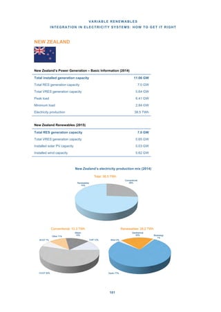 VARIABLE RENEWABLES
INTEGRATION IN ELECTRICITY SYSTEMS: HOW TO GET IT RIGHT
101
NEW ZEALAND
New Zealand’s Power Generation – Basic Information (2014)
New Zealand Renewables (2015)
New Zealand’s electricity production mix (2014)
Hydro 77%
Wind 2%
Geothermal
20% Bioenergy
1%
Renewables: 28.2 TWh
Steam
15%
CHP 12%
CCGT 55%
SCGT 7%
Other 11%
Conventional: 10.3 TWh
Conventional
26%Renewables
74%
Total: 38.5 TWh
Total installed generation capacity 11.06 GW
Total RES generation capacity 7.0 GW
Total VRES generation capacity 0.64 GW
Peak load 6.41 GW
Minimum load 2.84 GW
Electricity production 38.5 TWh
Total RES generation capacity 7.0 GW
Total VRES generation capacity 0.65 GW
Installed solar PV capacity 0.03 GW
Installed wind capacity 0.62 GW
 