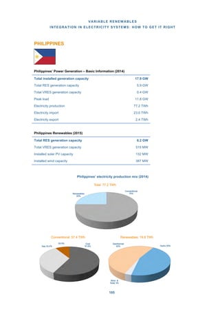 VARIABLE RENEWABLES
INTEGRATION IN ELECTRICITY SYSTEMS: HOW TO GET IT RIGHT
105
PHILIPPINES
Philippines’ Power Generation – Basic Information (2014)
Philippines Renewables (2015)
Philippines’ electricity production mix (2014)
Hydro 45%
Wind &
Solar 3%
Geothermal
52%
Renewables: 19.8 TWh
Coal
57.6%Gas 33.4%
Oil 9%
Conventional: 57.4 TWh
Conventional
75%Renewables
25%
Total: 77.2 TWh
Total installed generation capacity 17.9 GW
Total RES generation capacity 5.9 GW
Total VRES generation capacity 0.4 GW
Peak load 11.8 GW
Electricity production 77.2 TWh
Electricity import 23.0 TWh
Electricity export 2.4 TWh
Total RES generation capacity 6.2 GW
Total VRES generation capacity 519 MW
Installed solar PV capacity 132 MW
Installed wind capacity 387 MW
 
