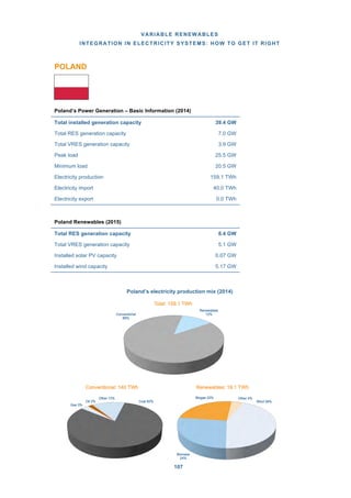 VARIABLE RENEWABLES
INTEGRATION IN ELECTRICITY SYSTEMS: HOW TO GET IT RIGHT
107
POLAND
Poland’s Power Generation – Basic Information (2014)
Poland Renewables (2015)
Poland’s electricity production mix (2014)
Wind 39%
Biomass
24%
Biogas 22% Other 4%
Renewables: 19.1 TWh
Coal 82%
Gas 3%
Oil 2%
Other 13%
Conventional: 140 TWh
Conventional
88%
Renewables
12%
Total: 159.1 TWh
Total installed generation capacity 39.4 GW
Total RES generation capacity 7.0 GW
Total VRES generation capacity 3.9 GW
Peak load 25.5 GW
Minimum load 20.5 GW
Electricity production 159.1 TWh
Electricity import 40.0 TWh
Electricity export 0.0 TWh
Total RES generation capacity 8.4 GW
Total VRES generation capacity 5.1 GW
Installed solar PV capacity 0.07 GW
Installed wind capacity 5.17 GW
 