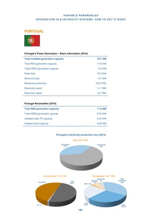 VARIABLE RENEWABLES
INTEGRATION IN ELECTRICITY SYSTEMS: HOW TO GET IT RIGHT
109
PORTUGAL
Portugal’s Power Generation – Basic Information (2014)
Portugal Renewables (2015)
Portugal’s electricity production mix (2014)
Coal
49.5%
Oil 1%
Gas 49.5%
Conventional: 31.9 TWh
Conventional
63%
Renewables
37%
Total: 50.6 TWh
Hydro
29.7%
Wind
23.7%
Solar 1.2%
Bioenergy
5.4%
Geothermal
5%
Other
renewables
35%
Renewables: 18.7 TWh
Total installed generation capacity 19.7 GW
Total RES generation capacity 11.6 GW
Total VRES generation capacity 5.0 GW
Peak load 10.3 GW
Minimum load 4.7 GW
Electricity production 50.6 TWh
Electricity import 3.1 TWh
Electricity export 4.0 TWh
Total RES generation capacity 11.9 GW
Total VRES generation capacity 5.53 GW
Installed solar PV capacity 0.45 GW
Installed wind capacity 5.08 GW
 