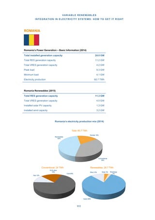 VARIABLE RENEWABLES
INTEGRATION IN ELECTRICITY SYSTEMS: HOW TO GET IT RIGHT
111
ROMANIA
Romania’s Power Generation – Basic Information (2014)
Romania Renewables (2015)
Romania’s electricity production mix (2014)
Coal 69%
Gas 12%
Oil & other
19%
Conventional: 24 TWh
Conventional
38%
Renewables
44%
Nuclear 18%
Total: 60.7 TWh
Hydro 69%
Wind 10% Solar 3% Bioenergy
2%
Renewables: 26.7 TWh
Total installed generation capacity 24.0 GW
Total RES generation capacity 11.2 GW
Total VRES generation capacity 4.2 GW
Peak load 9.3 GW
Minimum load 4.1 GW
Electricity production 60.7 TWh
Total RES generation capacity 11.3 GW
Total VRES generation capacity 4.5 GW
Installed solar PV capacity 1.3 GW
Installed wind capacity 3.2 GW
 