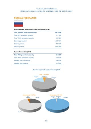 VARIABLE RENEWABLES
INTEGRATION IN ELECTRICITY SYSTEMS: HOW TO GET IT RIGHT
113
RUSSIAN FEDERATION
Russia’s Power Generation – Basic Information (2014)
Russia Renewables (2015)
Russia’s electricity production mix (2014)
Hydro 98%
Bioenergy
1%
Geothermal
1%
Renewables: 190 TWh
Coal 23%
Gas 71%
Oil &
Diesel 4%
Conventional: 813 TWh
Conventional
77%
Renewables
18%
Nuclear 5%
Total: 1,057 TWh
Total installed generation capacity 240.0 GW
Total RES generation capacity 51.7 GW
Total VRES generation capacity 0.42 GW
Electricity production 1,057 TWh
Electricity import 4.5 TWh
Electricity export 17.5 TWh
Total RES generation capacity 52.0 GW
Total VRES generation capacity 0.50 GW
Installed solar PV capacity 0.40 GW
Installed wind capacity 0.10 GW
 