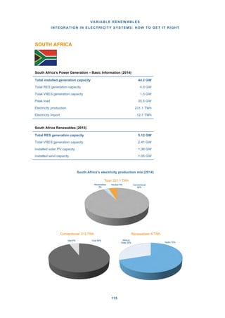 VARIABLE RENEWABLES
INTEGRATION IN ELECTRICITY SYSTEMS: HOW TO GET IT RIGHT
115
SOUTH AFRICA
South Africa’s Power Generation – Basic Information (2014)
South Africa Renewables (2015)
South Africa’s electricity production mix (2014)
Hydro 70%
Wind,&
Solar 30%
Renewables: 6 TWh
Coal 94%Gas 6%
Conventional: 212 TWh
Conventional
92%
Renewables
3%
Nuclear 5%
Total: 231.1 TWh
Total installed generation capacity 44.2 GW
Total RES generation capacity 4.0 GW
Total VRES generation capacity 1.5 GW
Peak load 35.5 GW
Electricity production 231.1 TWh
Electricity import 12.7 TWh
Total RES generation capacity 5.12 GW
Total VRES generation capacity 2.41 GW
Installed solar PV capacity 1.36 GW
Installed wind capacity 1.05 GW
 