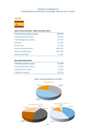 VARIABLE RENEWABLES
INTEGRATION IN ELECTRICITY SYSTEMS: HOW TO GET IT RIGHT
117
SPAIN
Spain’s Power Generation – Basic Information (2014)
Spain Renewables (2015)
Spain’s electricity production mix (2014)
Hydro 38%
Wind 36%
Solar 12%
Bioenergy
4%
Renewables: 111.5 TWh
Conventional
37.7%
Renewables
41.7%
Nuclear 20.6%
Total: 266.9 TWh
Gas 6.2%
Coal 43.2%
CHP &
Waste 25.7%
CCG 24.9%
Conventional: 100.5 TWh
Total installed generation capacity 105.8 GW
Total RES generation capacity 50.4 GW
Total VRES generation capacity 27.7 GW
Peak load 38.7 GW
Minimum load 18.1 GW
Electricity production (Gross) 266.9 TWh
Electricity production (Net) 258.1 TWh
Electricity export (Net) 3.4 TWh
Total RES generation capacity 51.5 GW
Total VRES generation capacity 27.8 GW
Installed solar PV capacity 4.8 GW
Installed wind capacity 23.0 GW
 