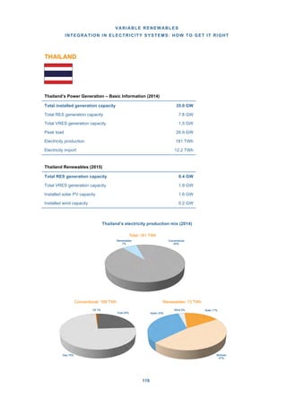 VARIABLE RENEWABLES
INTEGRATION IN ELECTRICITY SYSTEMS: HOW TO GET IT RIGHT
119
THAILAND
Thailand’s Power Generation – Basic Information (2014)
Thailand Renewables (2015)
Thailand’s electricity production mix (2014)
Coal 24%
Gas 75%
Oil 1%
Conventional: 168 TWh
Conventional
93%
Renewables
7%
Total: 181 TWh
Hydro 33%
Wind 3% Solar 17%
Biofuels
47%
Renewables: 13 TWh
Total installed generation capacity 35.0 GW
Total RES generation capacity 7.8 GW
Total VRES generation capacity 1.5 GW
Peak load 26.9 GW
Electricity production 181 TWh
Electricity import 12.2 TWh
Total RES generation capacity 8.4 GW
Total VRES generation capacity 1.8 GW
Installed solar PV capacity 1.6 GW
Installed wind capacity 0.2 GW
 