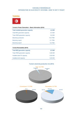 VARIABLE RENEWABLES
INTEGRATION IN ELECTRICITY SYSTEMS: HOW TO GET IT RIGHT
121
TUNISIA
Tunisia’s Power Generation – Basic Information (2014)
Tunisia Renewables (2015)
Tunisia’s electricity production mix (2014)
Hydro 15%
Wind 83%Solar 2%
Renewables: 0.4 TWh
Gas 99.0%
Oil 1%
Conventional: 17.9 TWh
Conventional
98%
Renewables
2%
Total: 18.3 TWh
Total installed generation capacity 4.2 GW
Total RES generation capacity 0.3 GW
Total VRES generation capacity 0.2 GW
Electricity production 18.3 TWh
Electricity import 0.1 TWh
Electricity export 0.2 TWh
Total RES generation capacity 0.3 GW
Total VRES generation capacity 0.26 GW
Installed solar PV capacity 0.02 GW
Installed wind capacity 0.24 GW
 